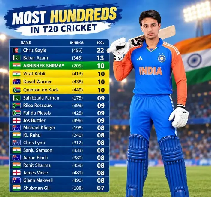 10 T20 hundreds for Abhishek Sharma!
